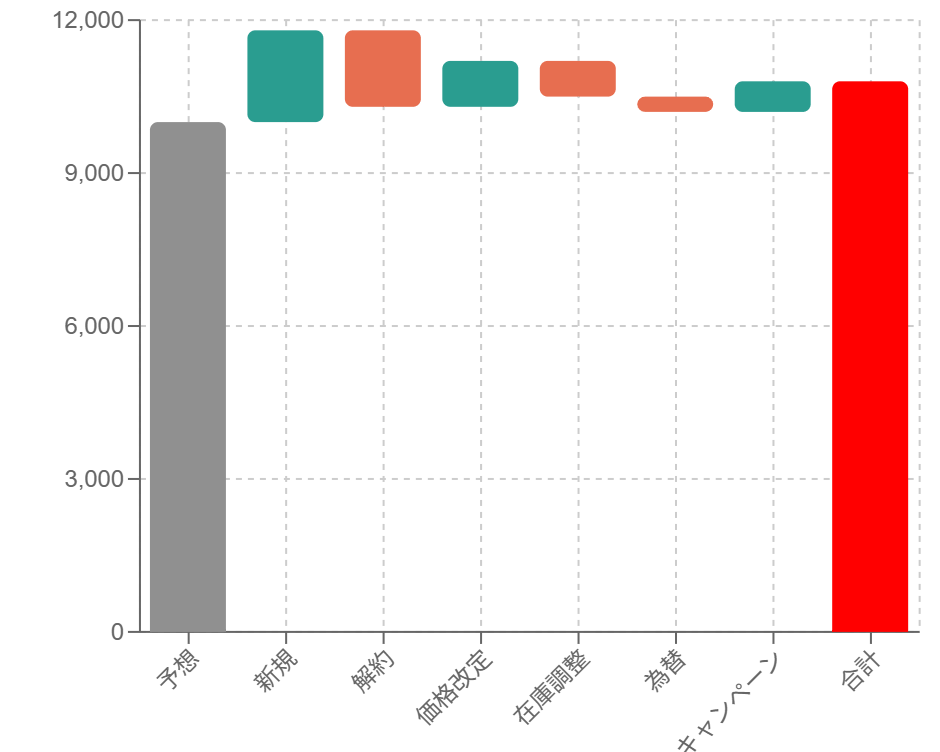 ウォーターフォールチャートの例